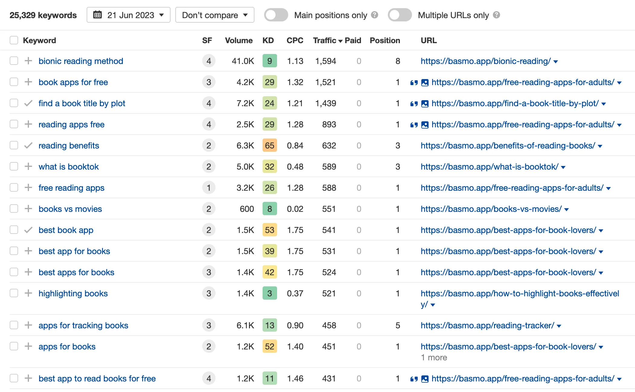Basmo top keywords in Ahrefs