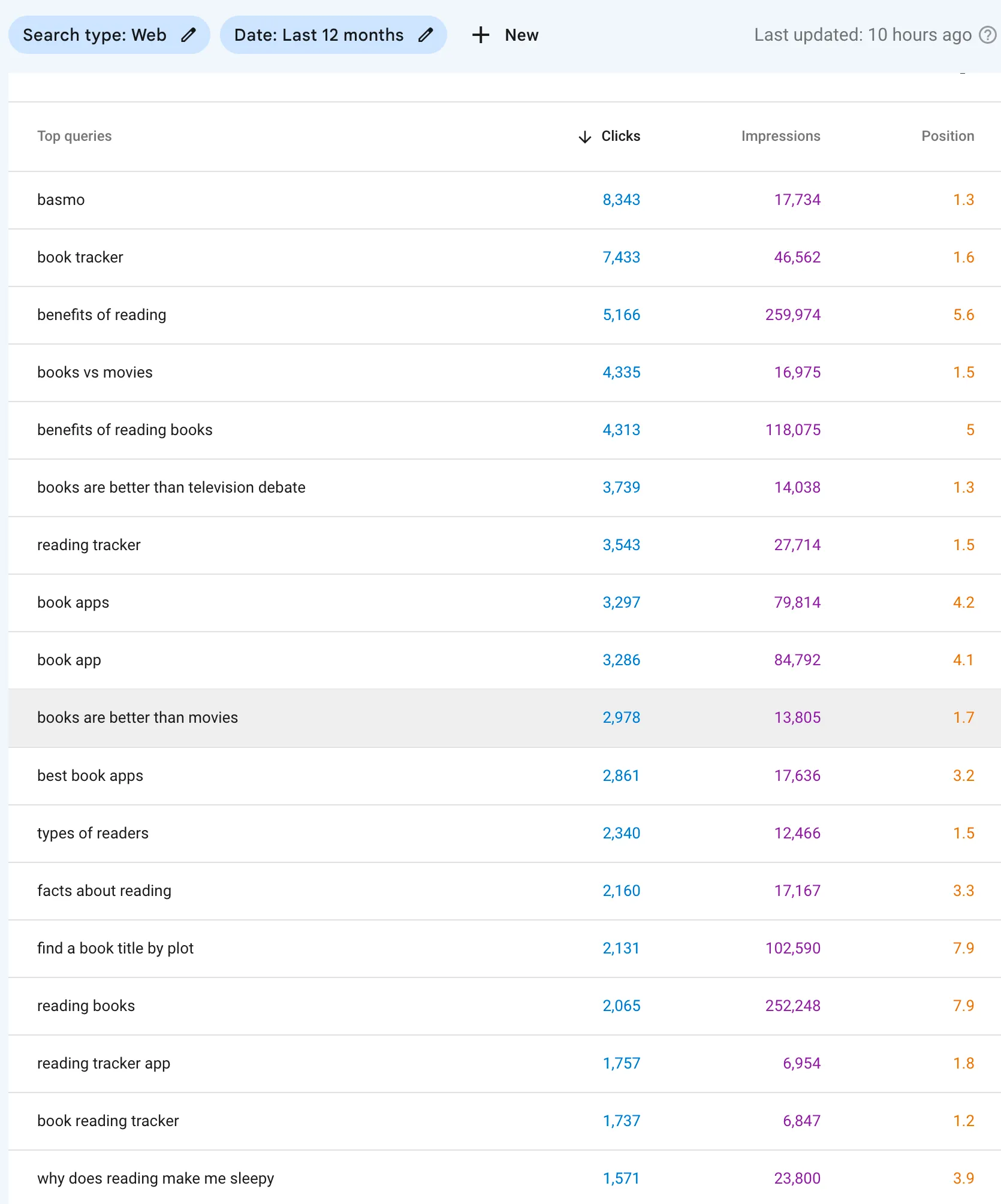 Top Basmo pages in Google Search Console