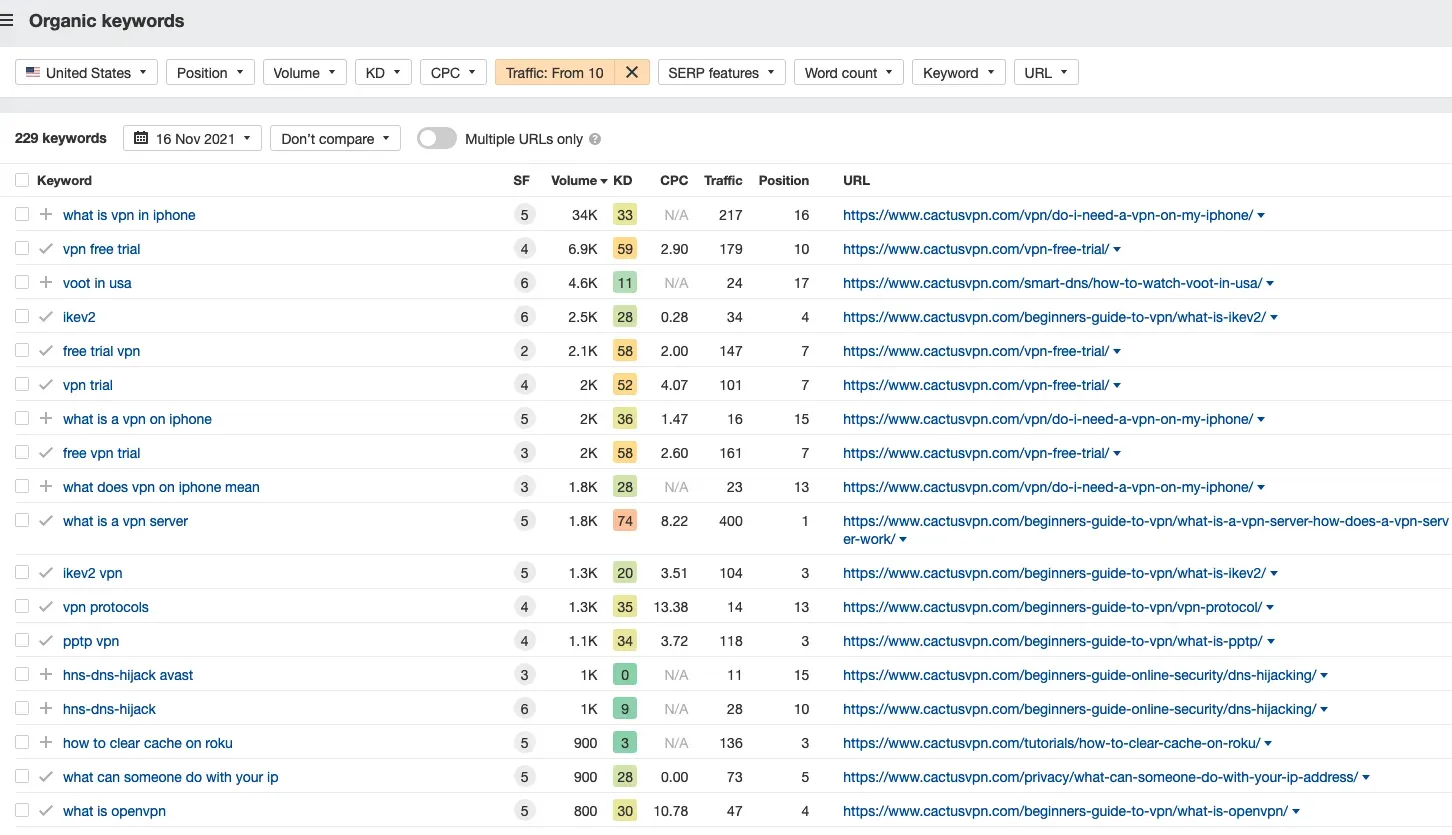 CactusVPN Ahrefs top positions