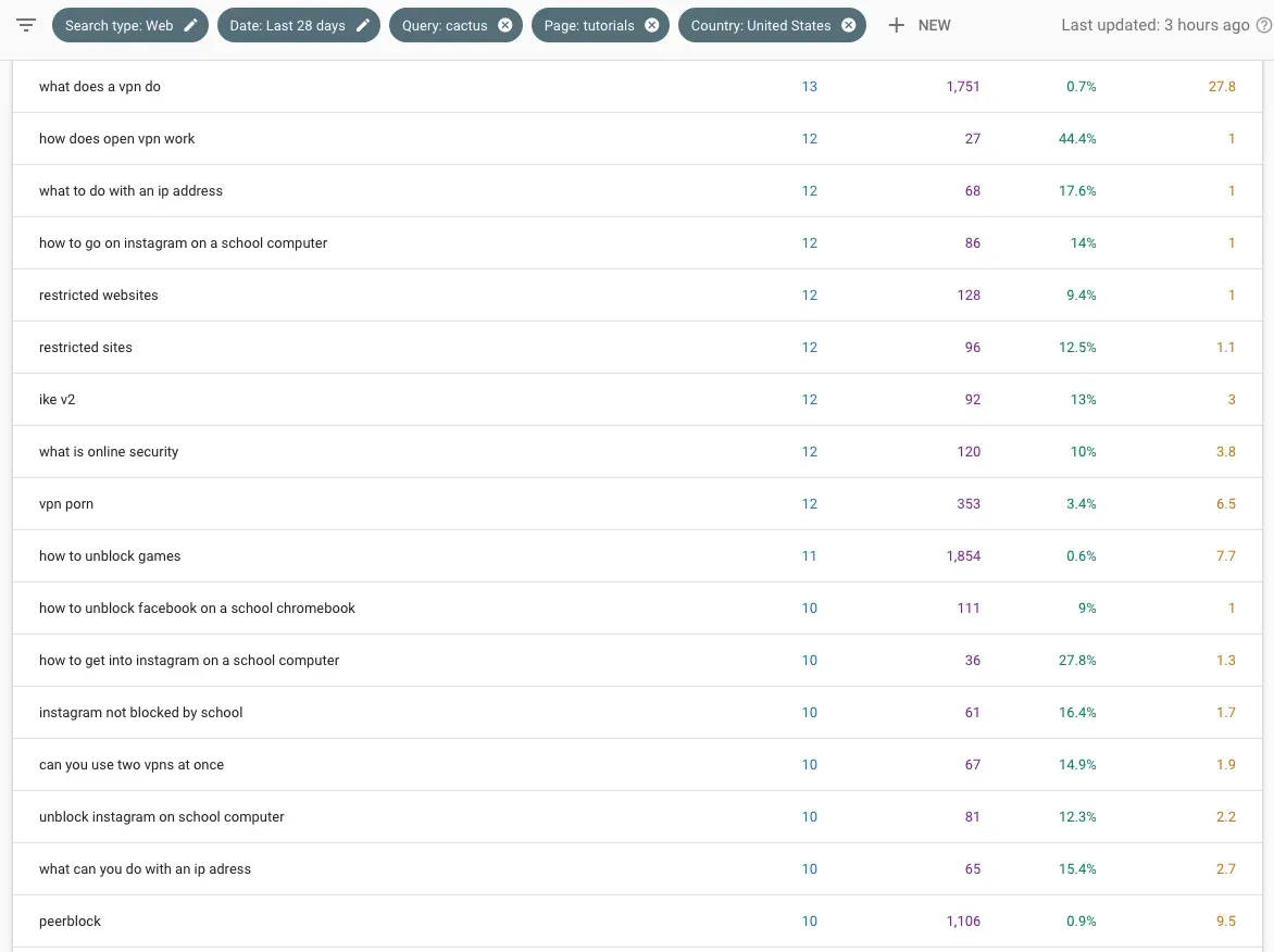 CactusVPN Google Search Console keywords USA