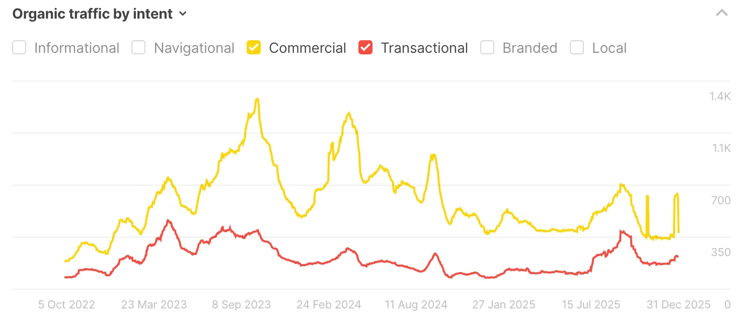 SSL Dragon Ahrefs organic traffic by intent