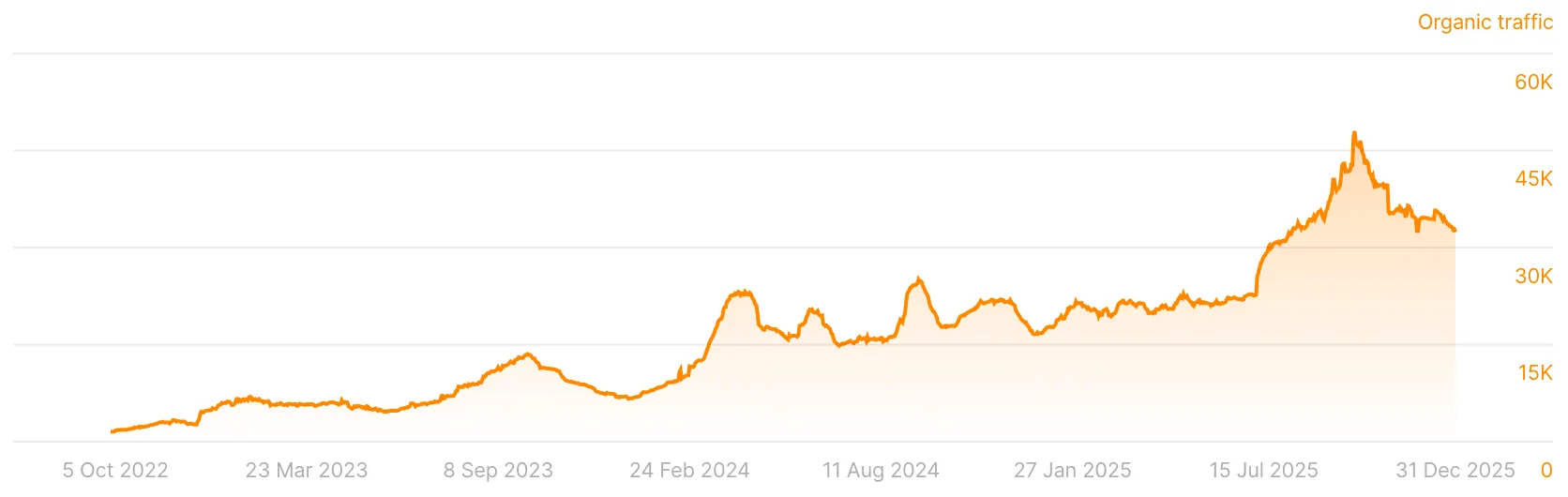 SSL Dragon Ahrefs organic traffic overview