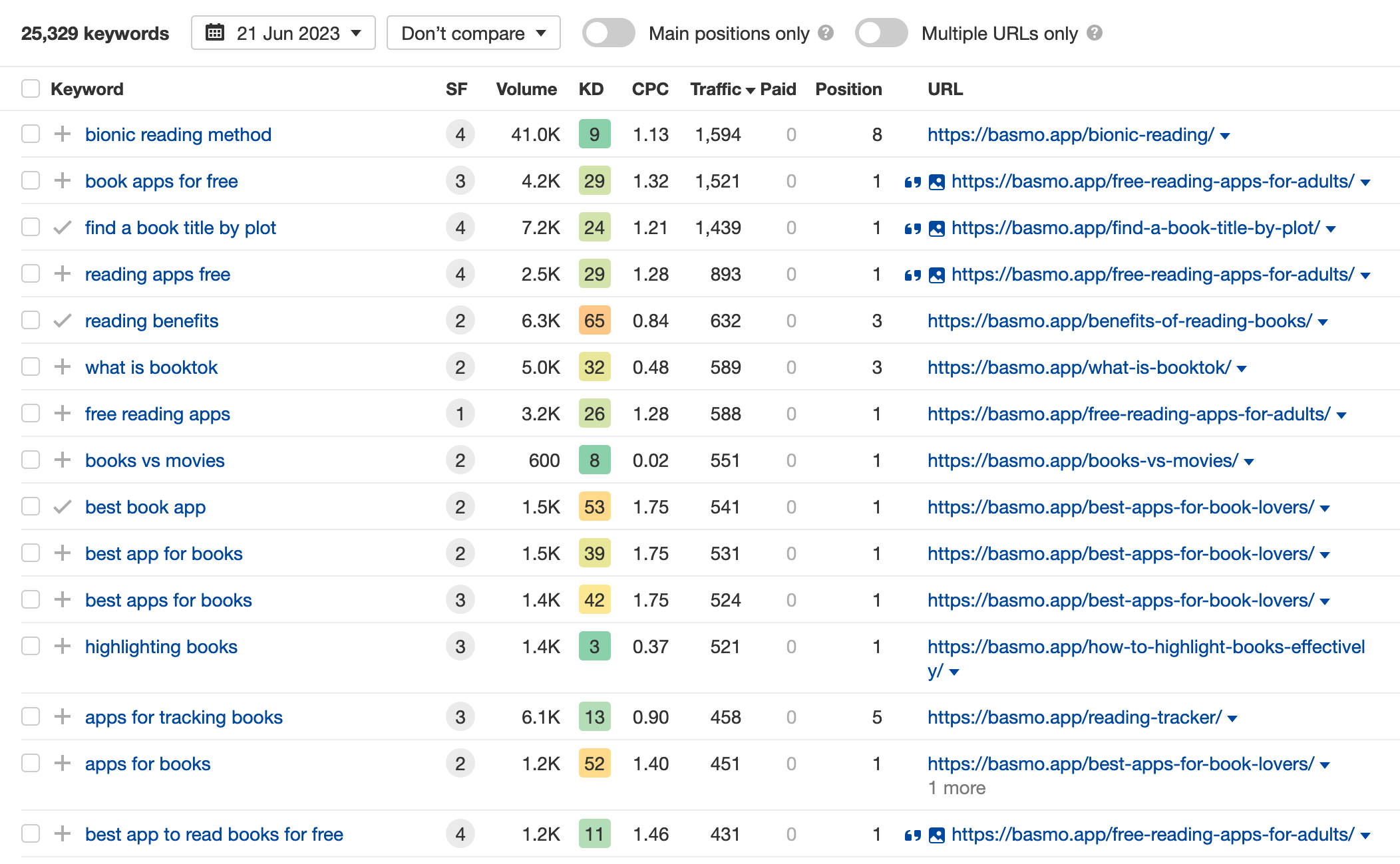 Basmo top keywords in Ahrefs