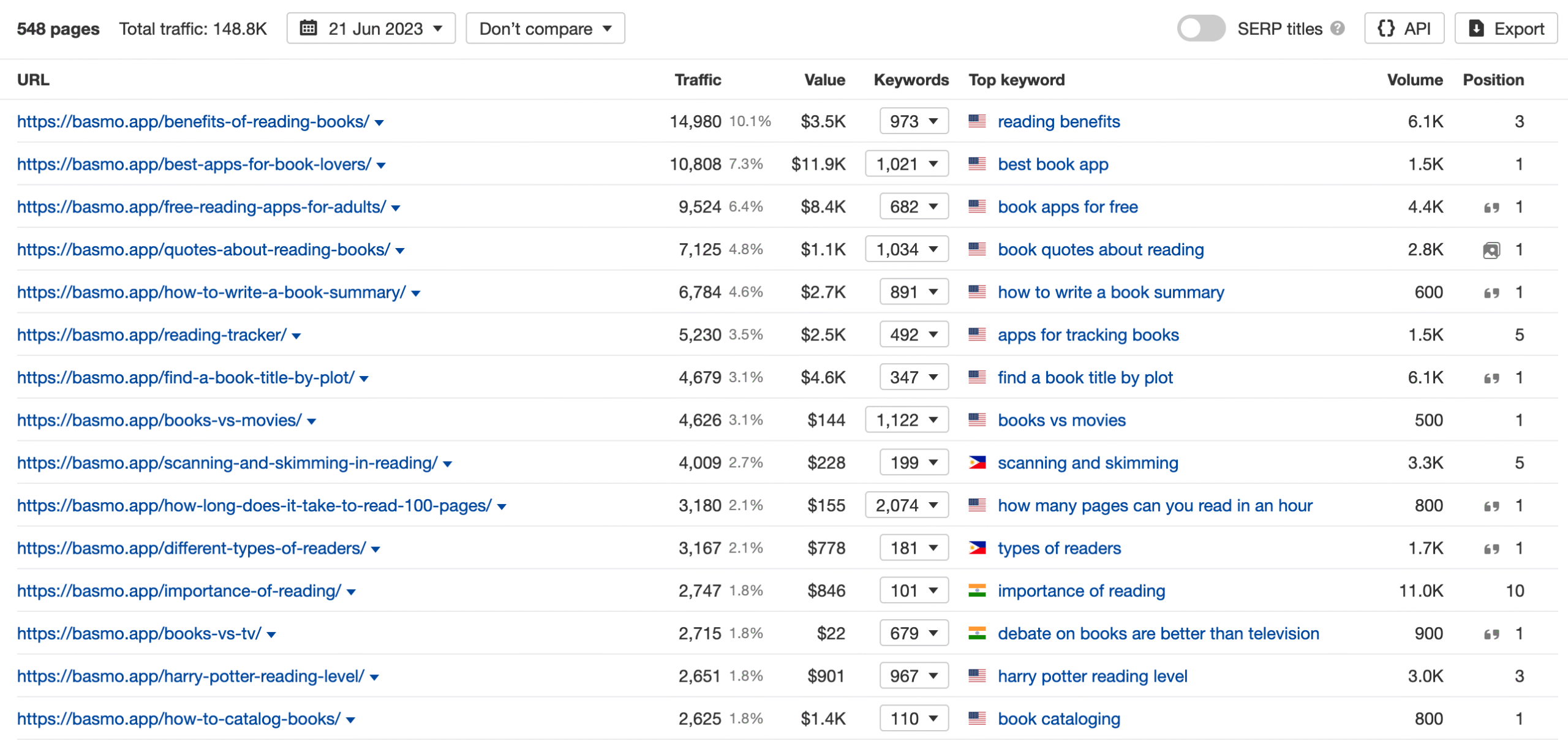 Basmo Ahrefs top pages
