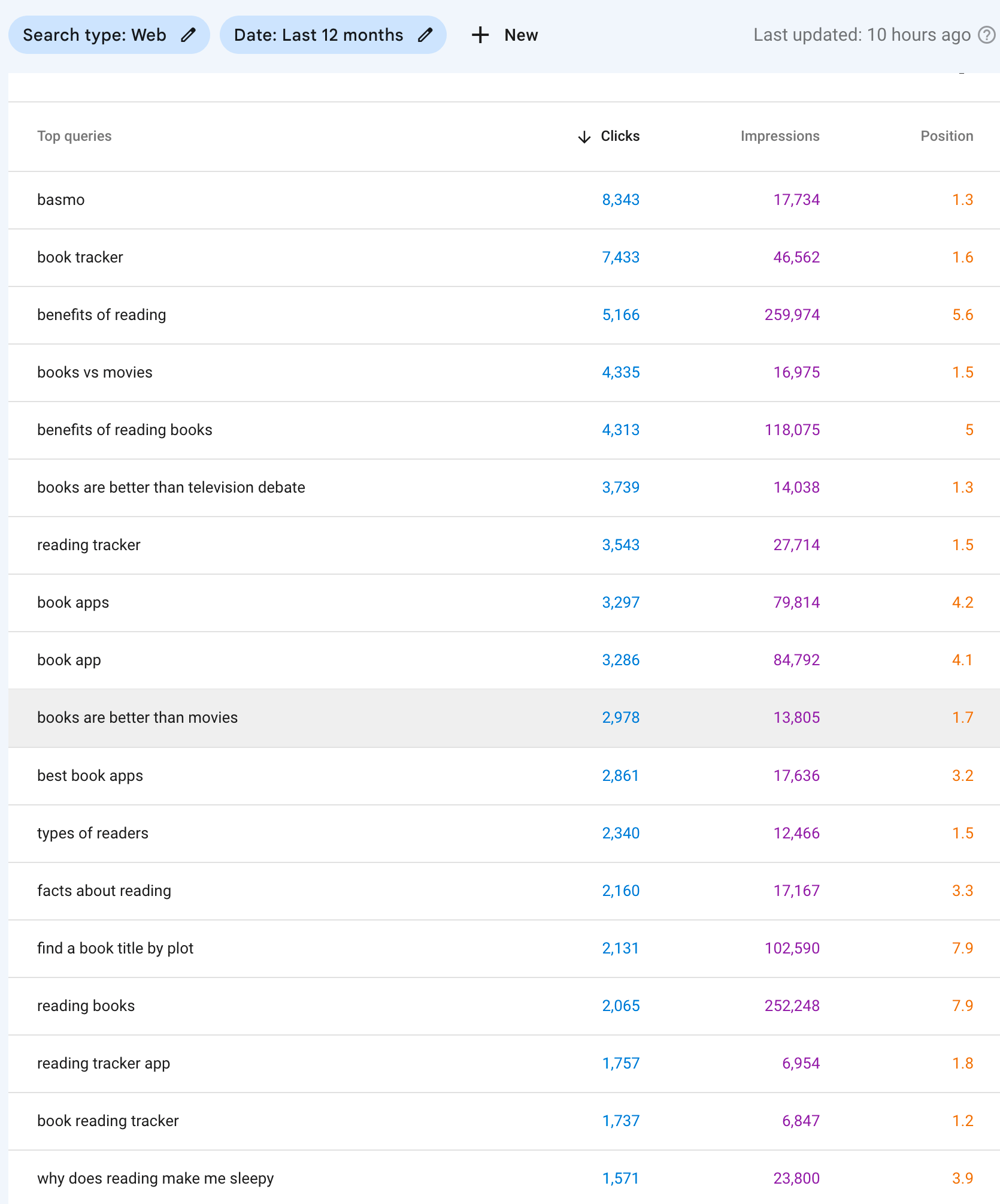 Top Basmo pages in Google Search Console