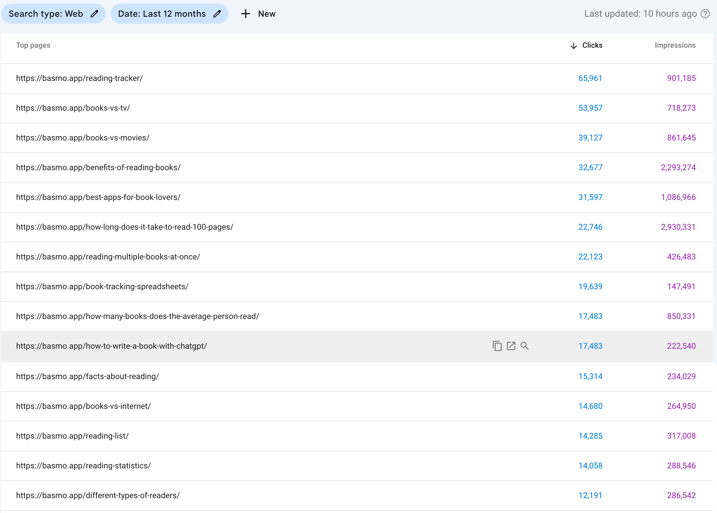 Basmo top pages in Google Search Console