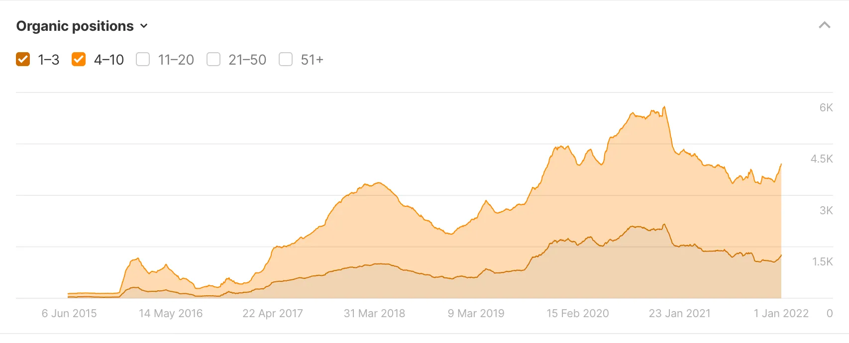 CactusVPN Ahrefs organic positions