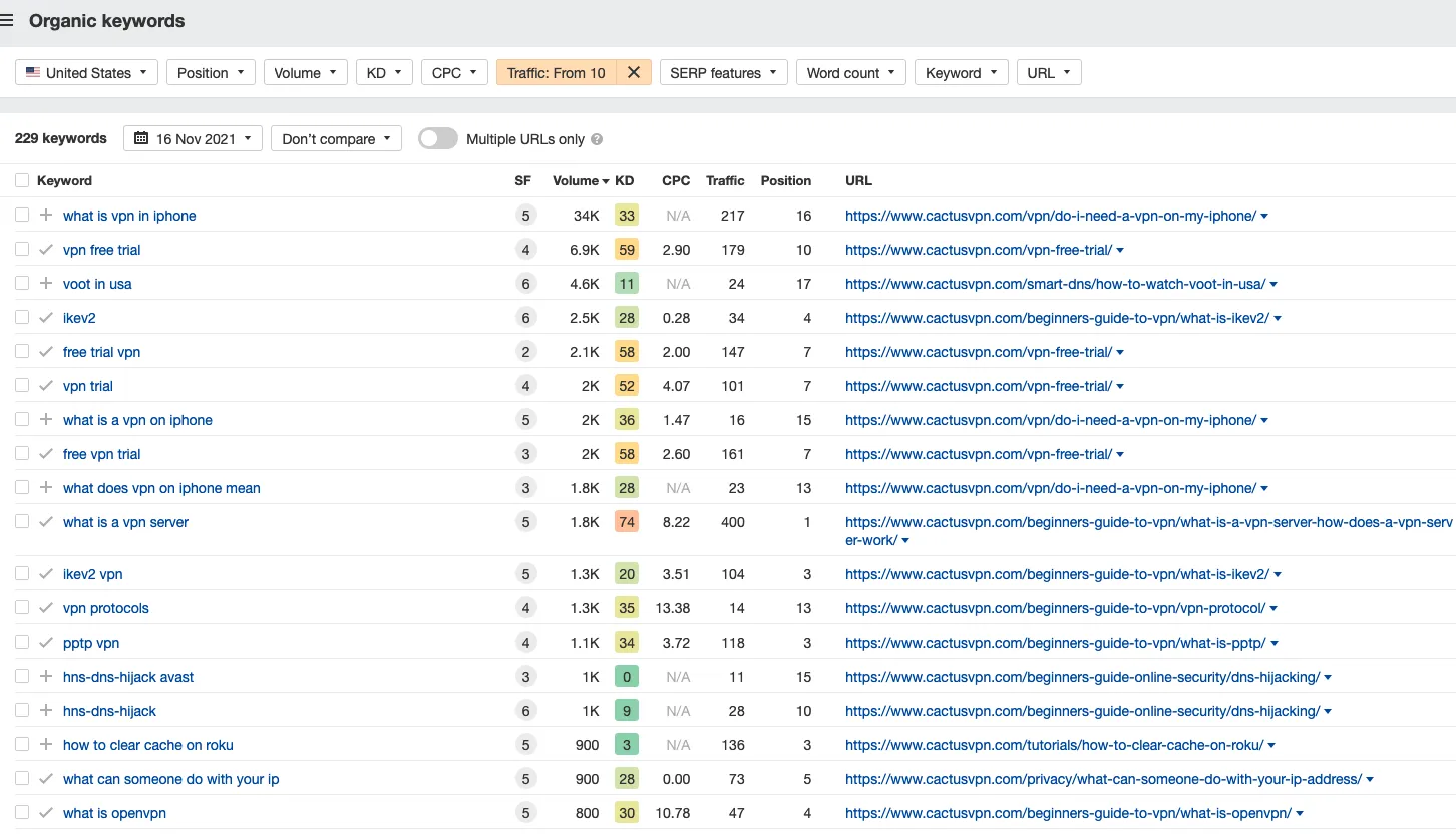 CactusVPN Ahrefs top positions