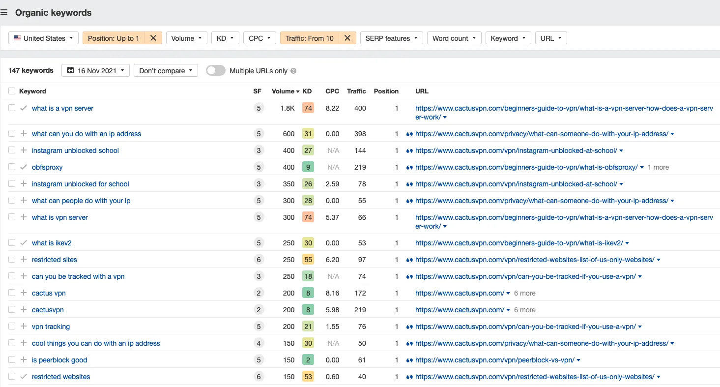 CactusVPN Ahrefs top positions