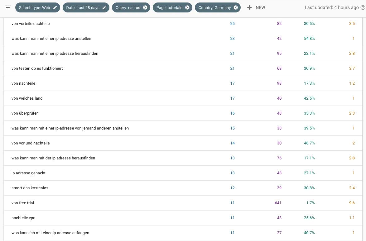 CactusVPN Google Search Console keywords Germany