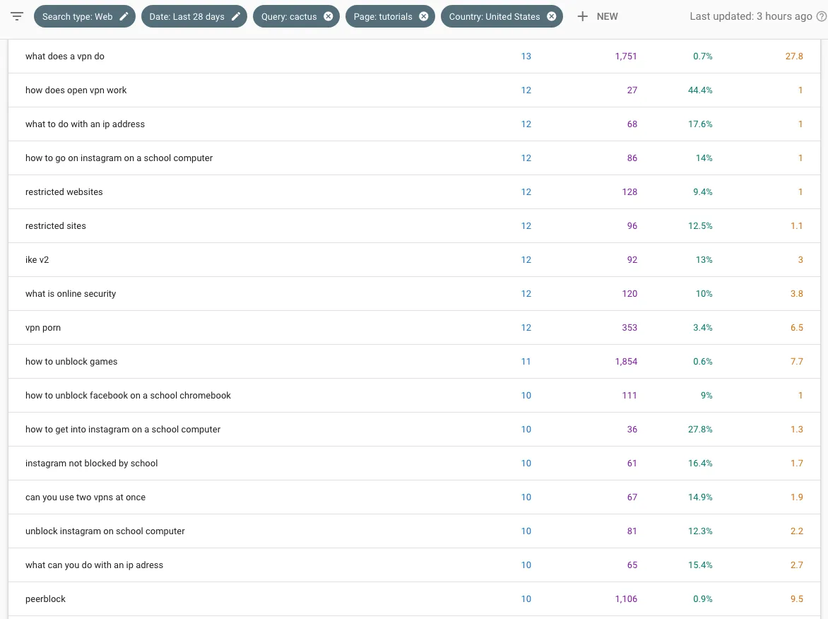 CactusVPN Google Search Console keywords USA
