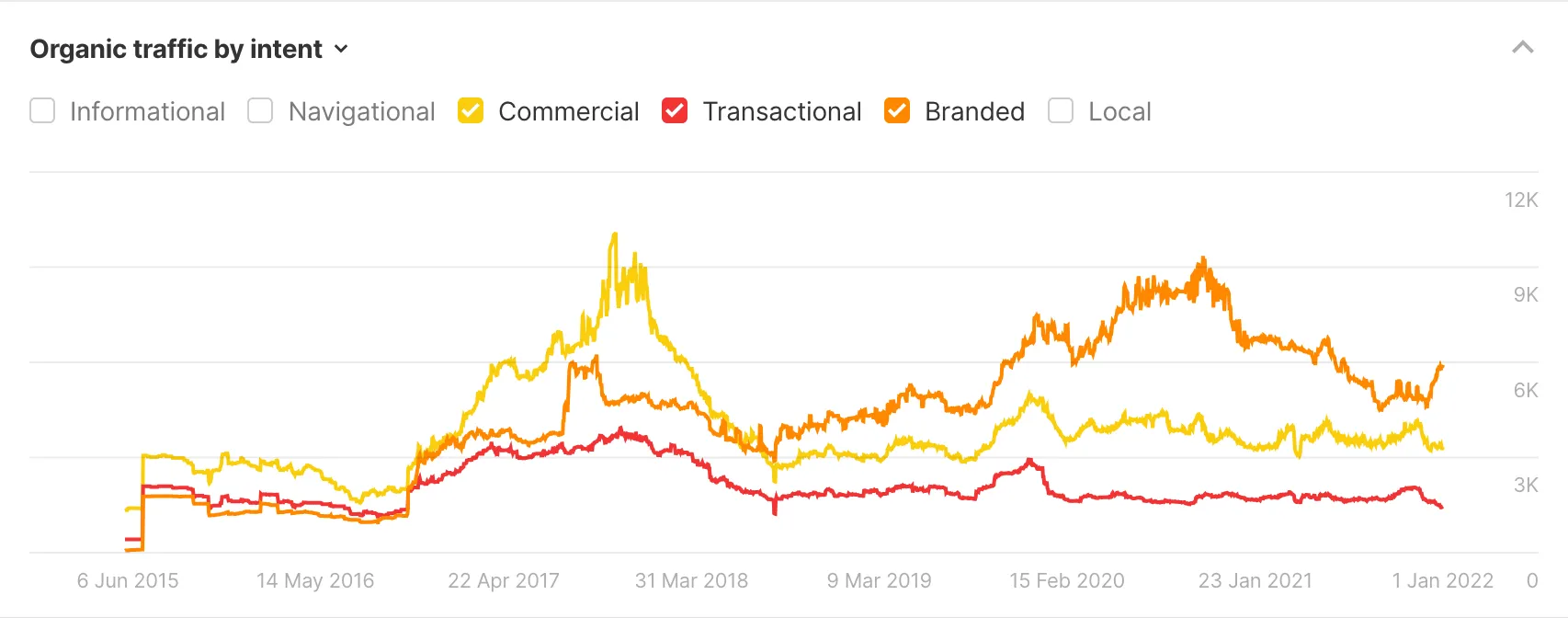 CactusVPN organic traffic by intent