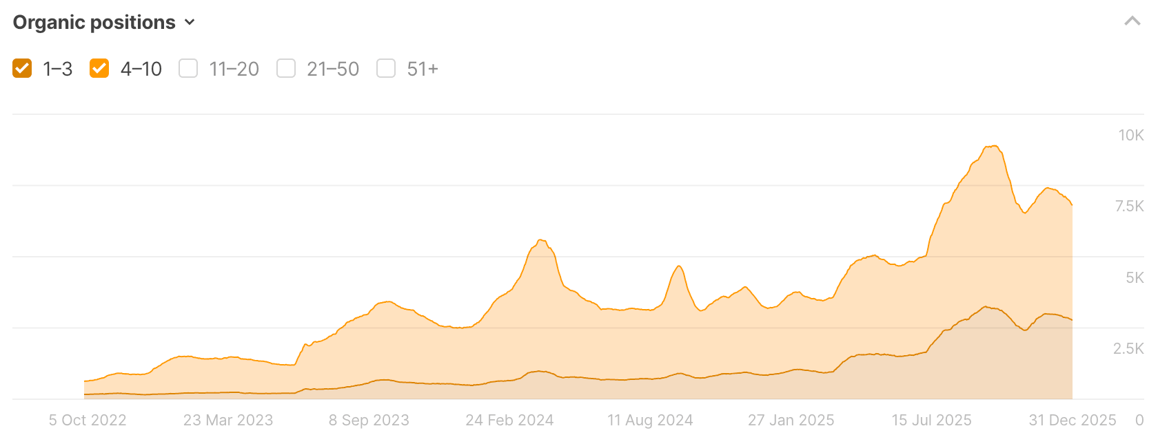 SSL Dragon Ahrefs keywords positions
