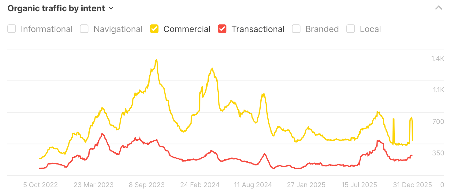 SSL Dragon Ahrefs organic traffic by intent