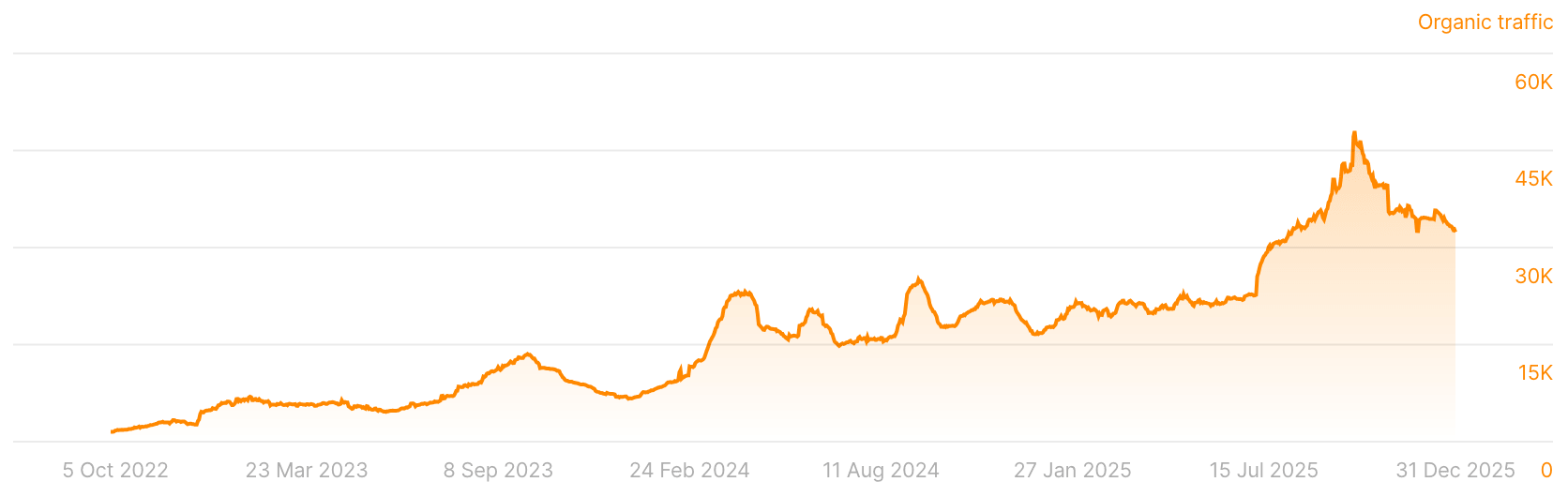 SSL Dragon Ahrefs organic traffic overview