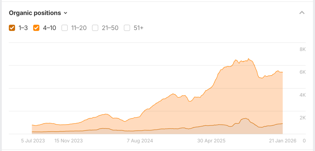 Ahrefs Organic Positions