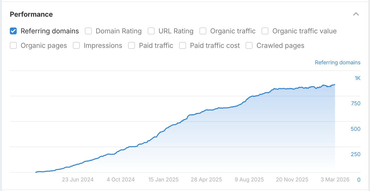 WPZOOM article Ahrefs backlinks